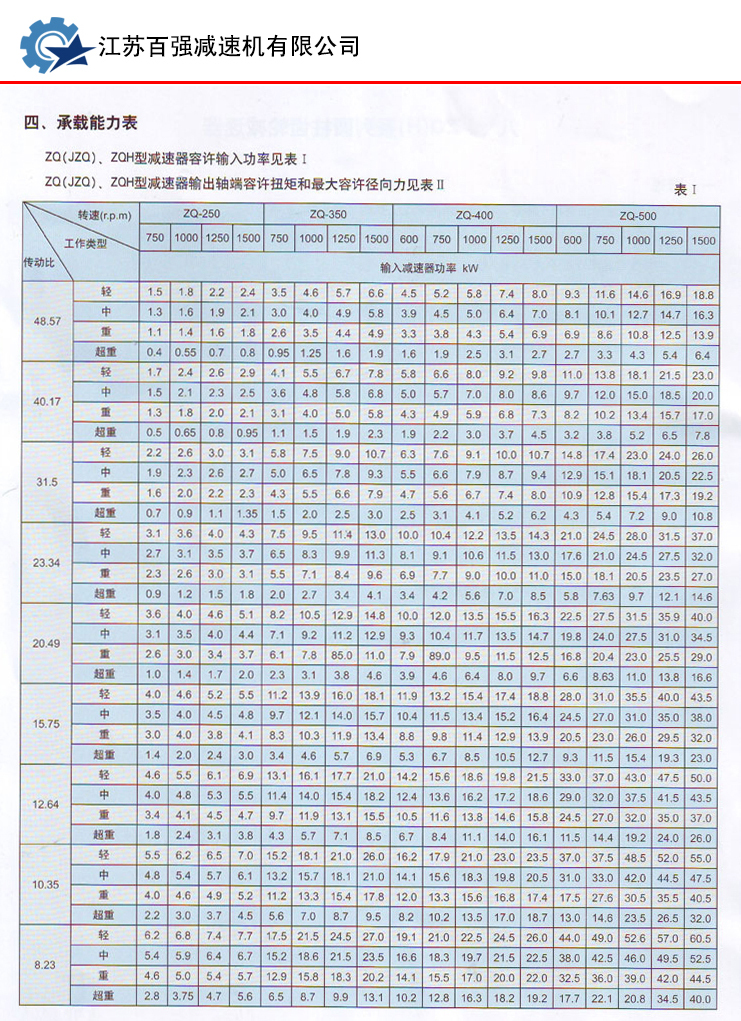 k.jpg ZQ(H)系列渐开线圆柱齿轮减速机